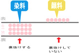 印刷の違い